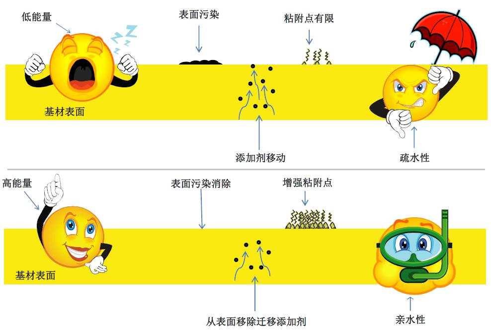 等離子表面處理,等離子表面處理技術,禧合膠水