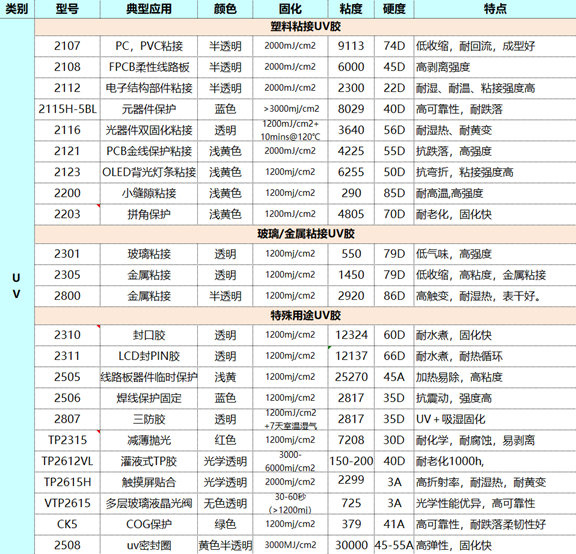 UV膠,固化UV膠,光固化UV膠水,uv光固化膠水